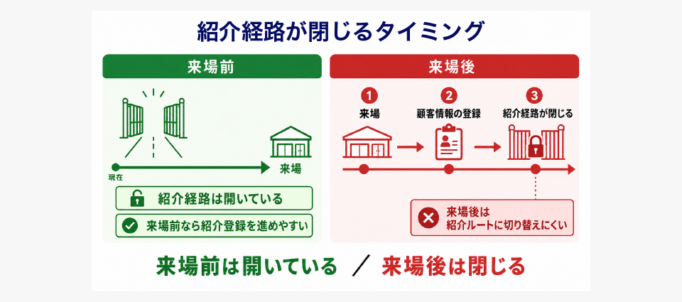 ②来場予約だけした人｜行く前なら間に合う