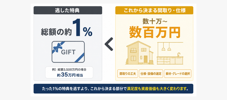 ③間取り添削・見積もりチェックは今からが本番
