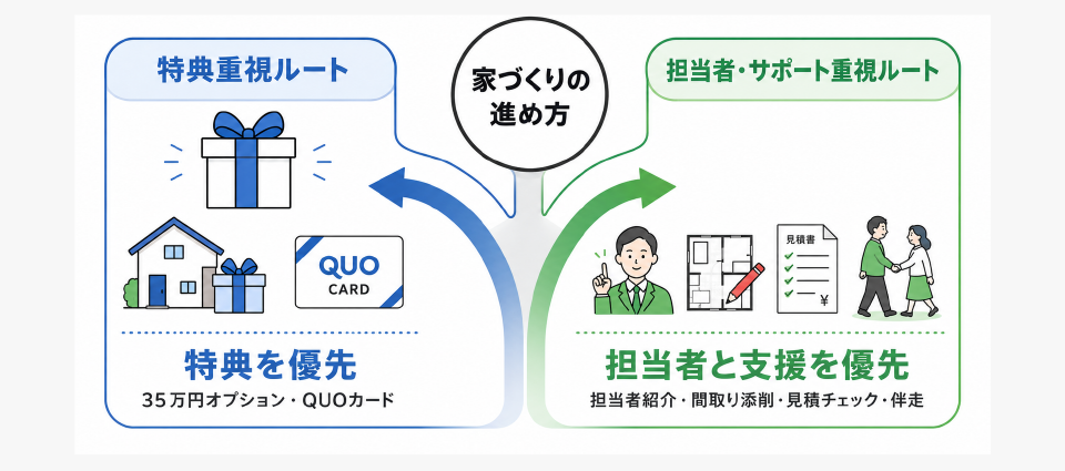 あとから後悔しないために｜一条工務店の紹介ルートは2つある