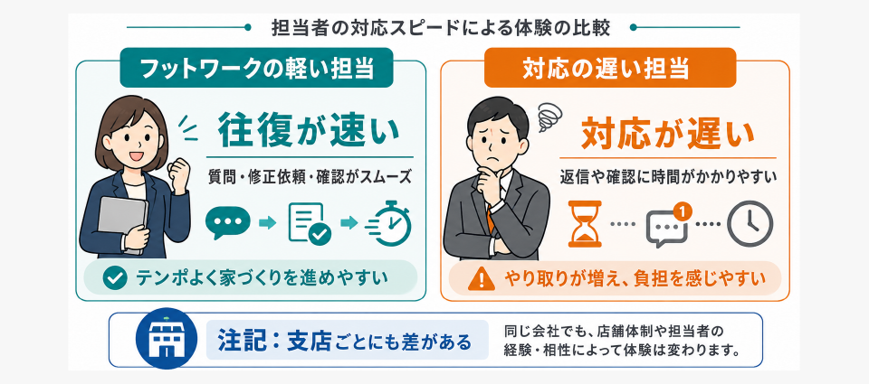 ③担当者・支店の当たり外れがある