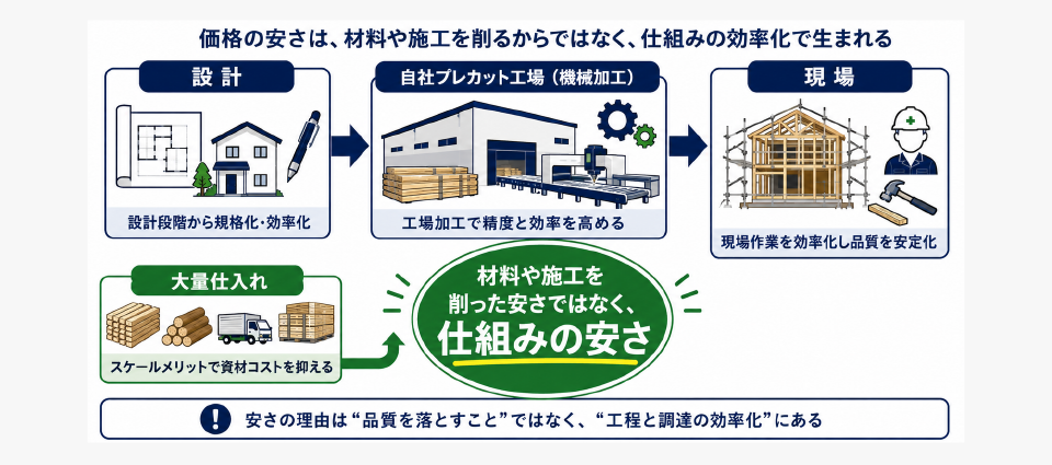 ⑦「安かろう悪かろう」