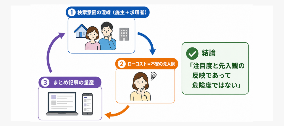 なぜ「アイダ設計 やばい」が検索のサジェストに出るのか