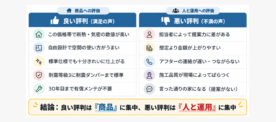 ：アイ工務店の良い評判と悪い評判を並べ、商品と運用のどちらに集中しているかを示した図