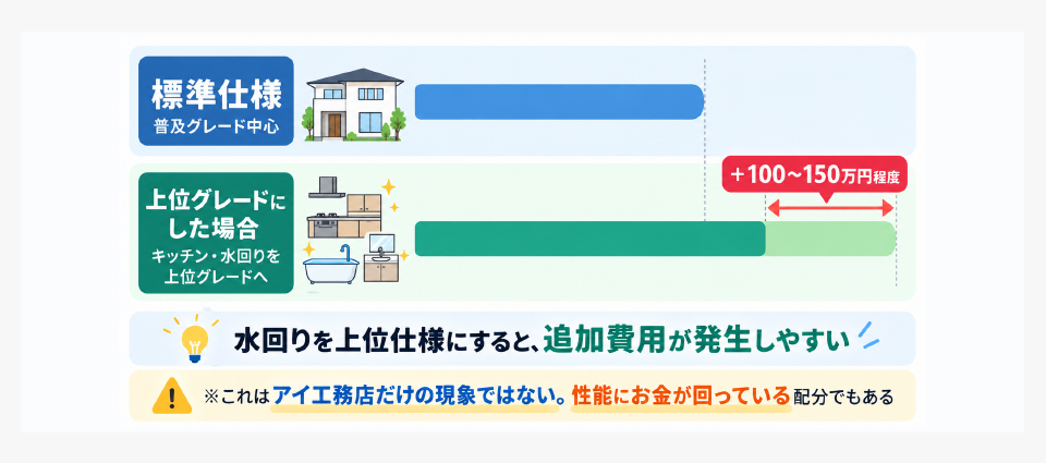 アイ工務店の標準仕様と上位グレードにした場合の追加費用の目安