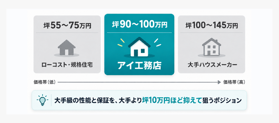アイ工務店の坪単価80〜100万円という価格帯の立ち位置を示した図