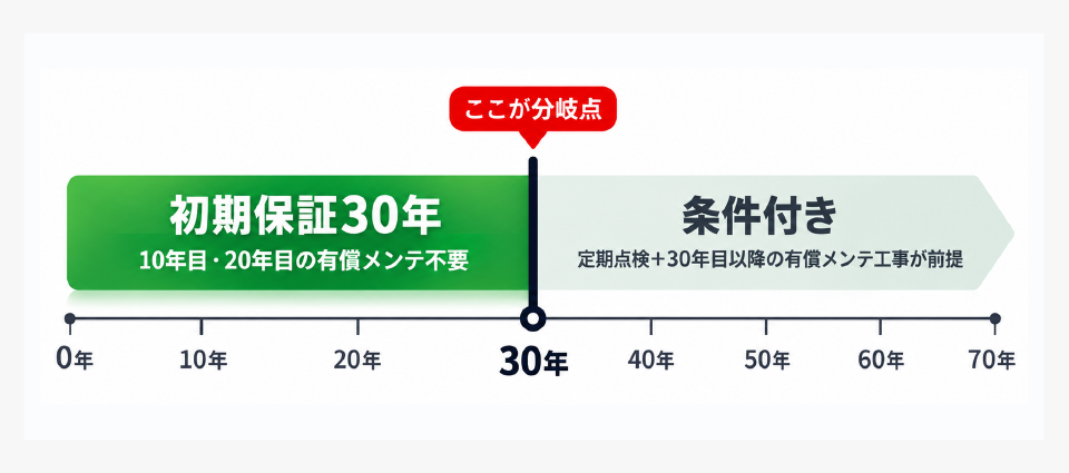 アイ工務店の保証期間。初期30年は無条件、70年までは条件付きであることを示した図