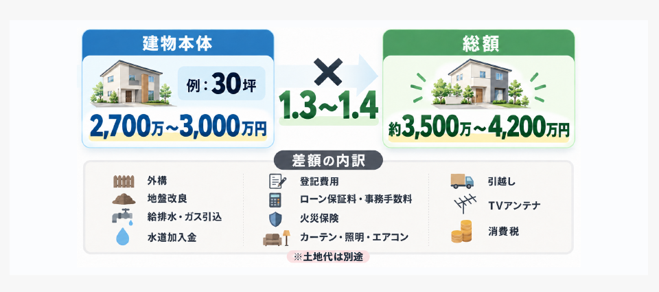 建物本体価格の1.3〜1.4倍が実際に支払う総額になることを示した内訳図