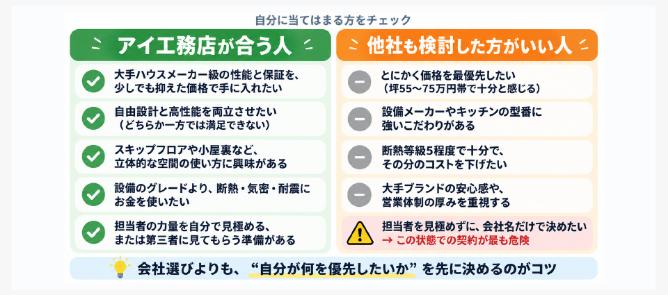 アイ工務店が合う人と、他社も検討した方がいい人の判定基準