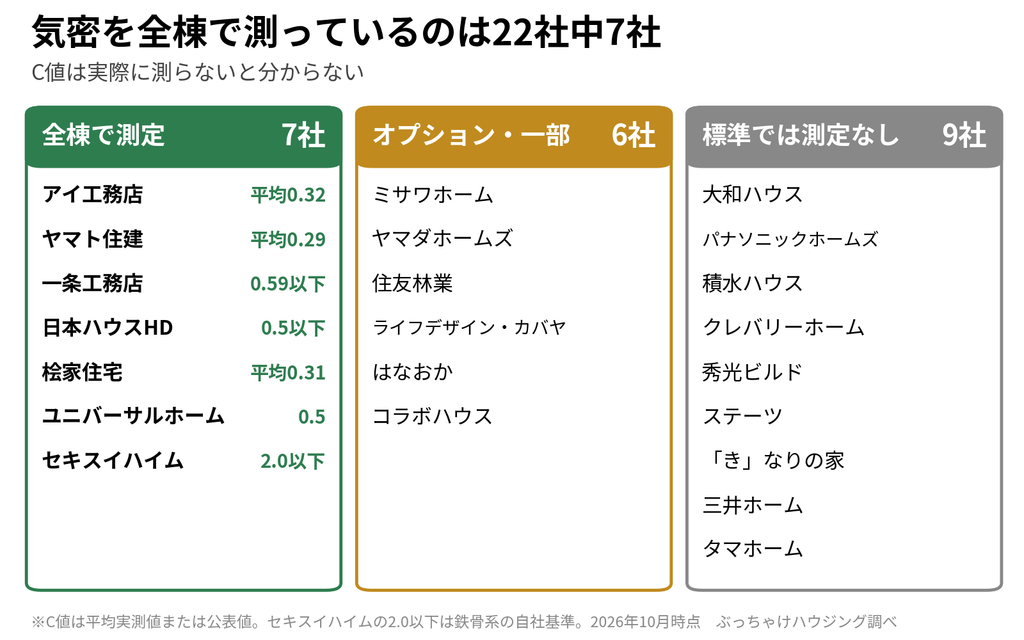 香川県のハウスメーカー22社を気密測定の実施状況で分類した図。全棟で測定は7社、オプション・一部で測定は6社、標準では測定なしは9社