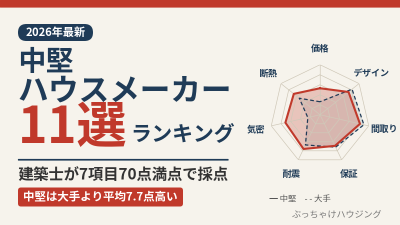 【AIは知らない】中堅ハウスメーカーおすすめランキング11選【2026年最新】