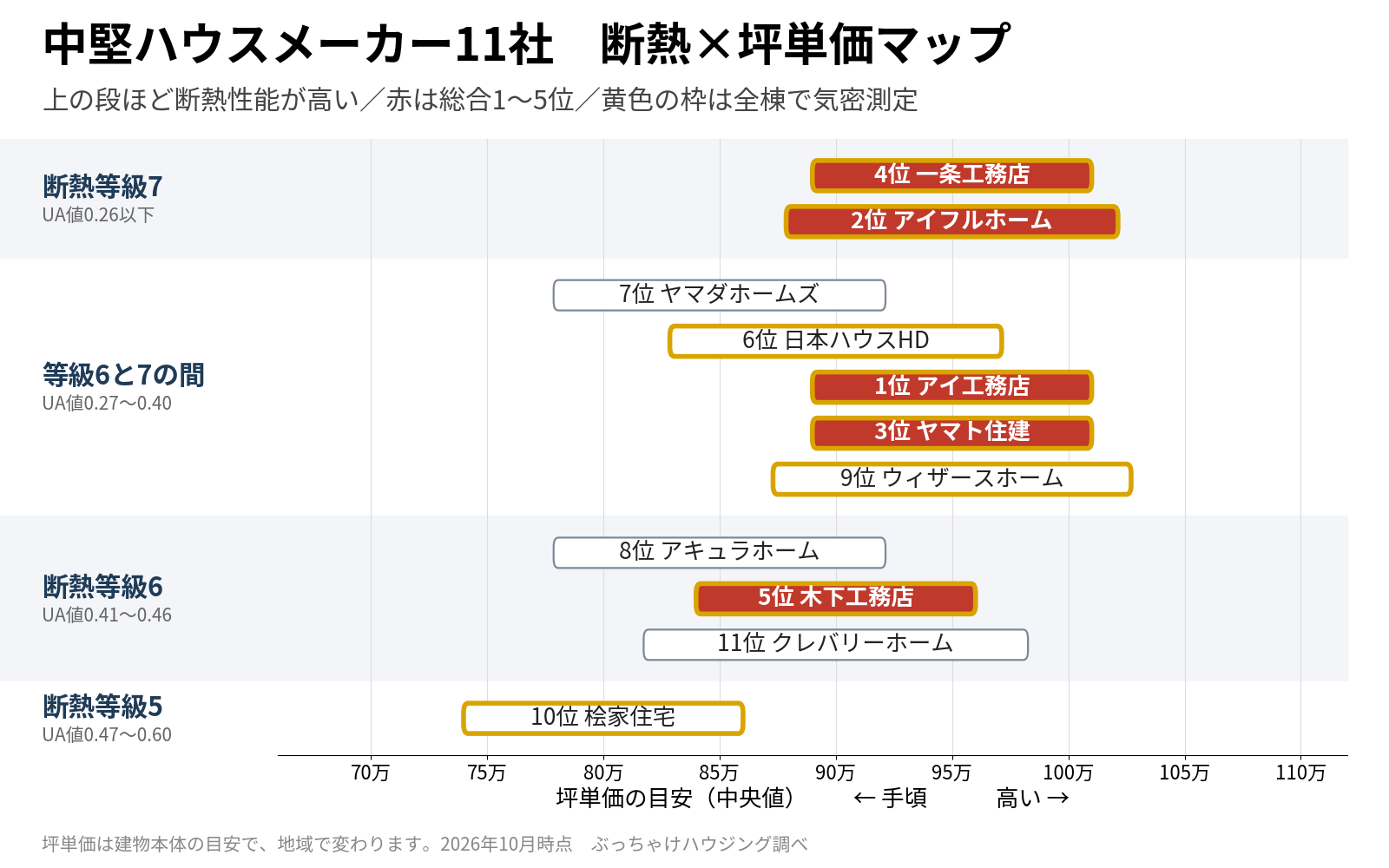 中堅ハウスメーカー11社を断熱等級と坪単価で整理した図。上位5社のうち4社が断熱等級6を超える上2段にあり、坪単価90〜100万円に集まる