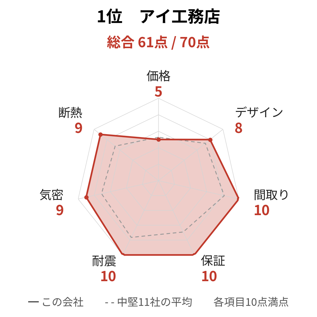 アイ工務店の採点レーダーチャート。総合61点（70点満点）で、耐震・保証・間取りが10点