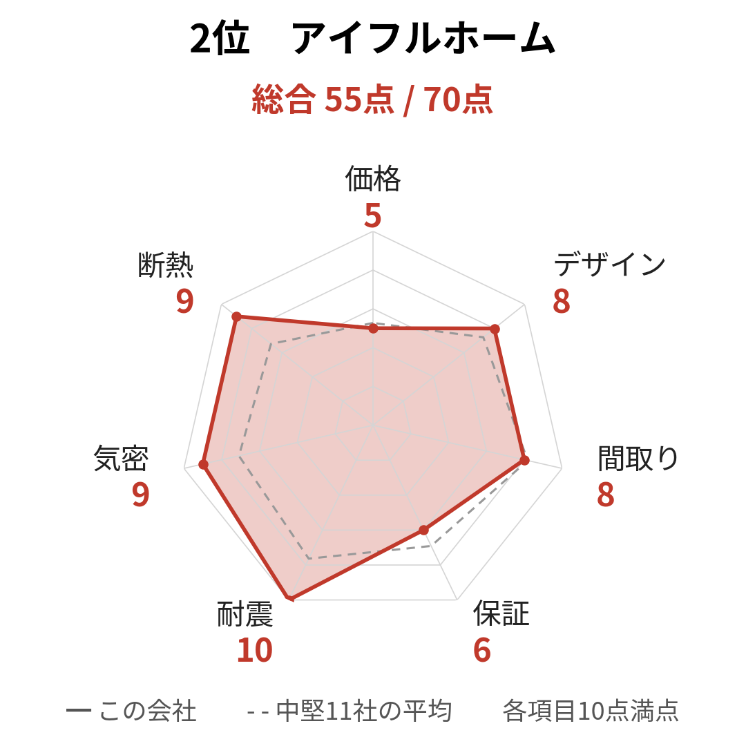 アイフルホームの採点レーダーチャート。総合55点（70点満点）で、耐震が10点