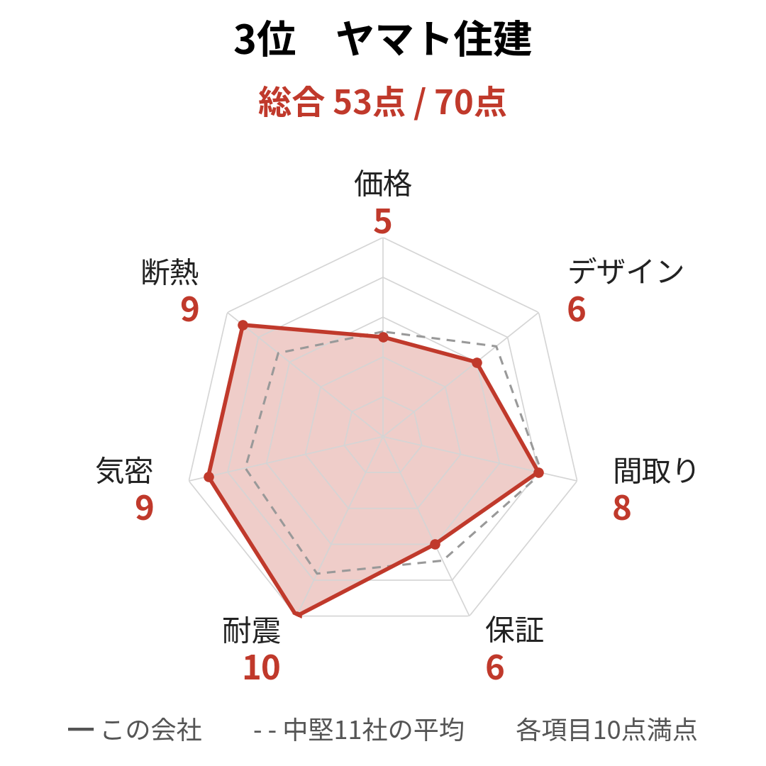 ヤマト住建の採点レーダーチャート。総合53点（70点満点）で、耐震が10点
