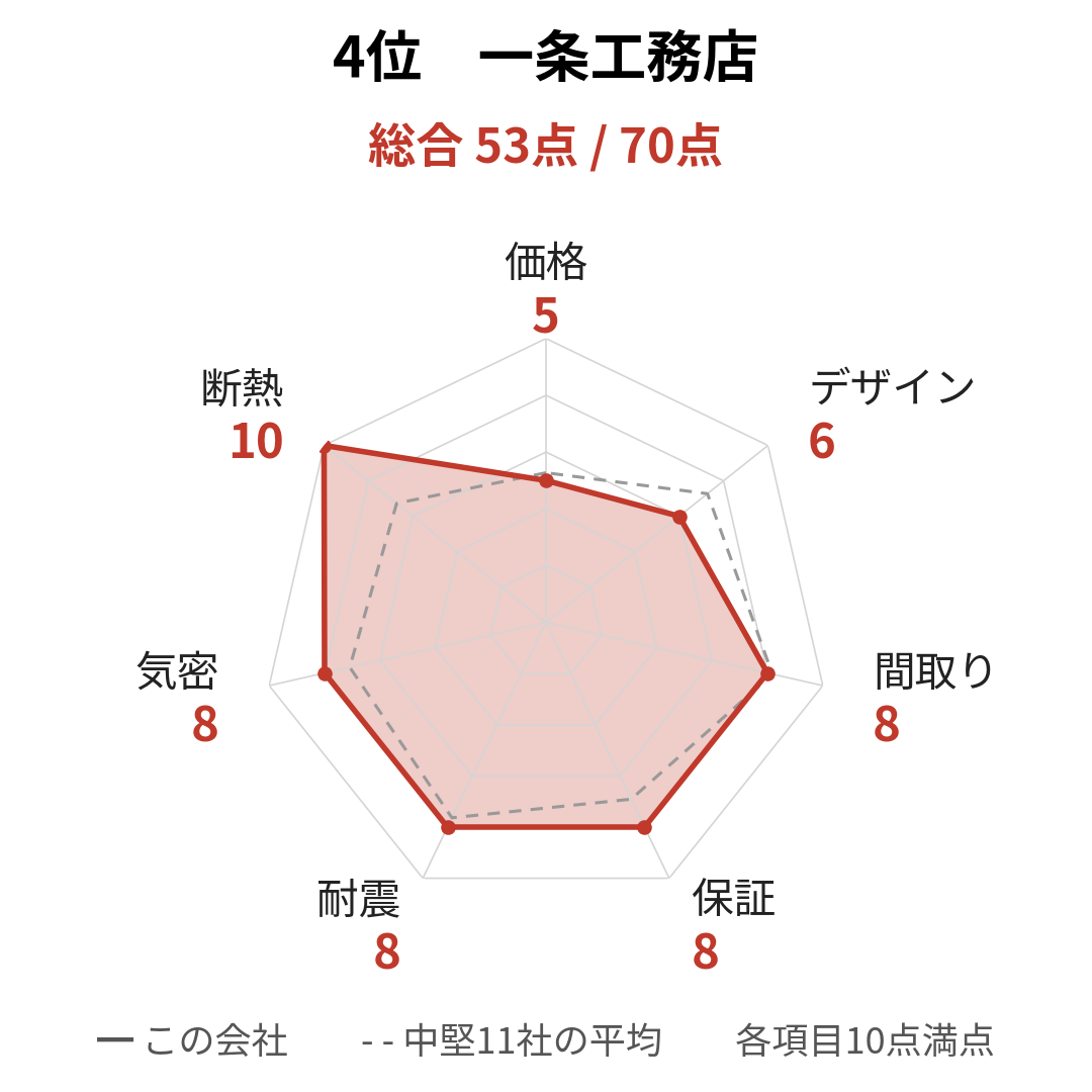 一条工務店の採点レーダーチャート。総合53点（70点満点）で、断熱が10点