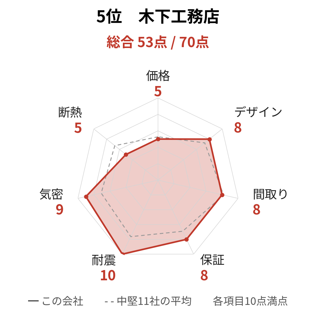 木下工務店の採点レーダーチャート。総合53点（70点満点）で、耐震が10点