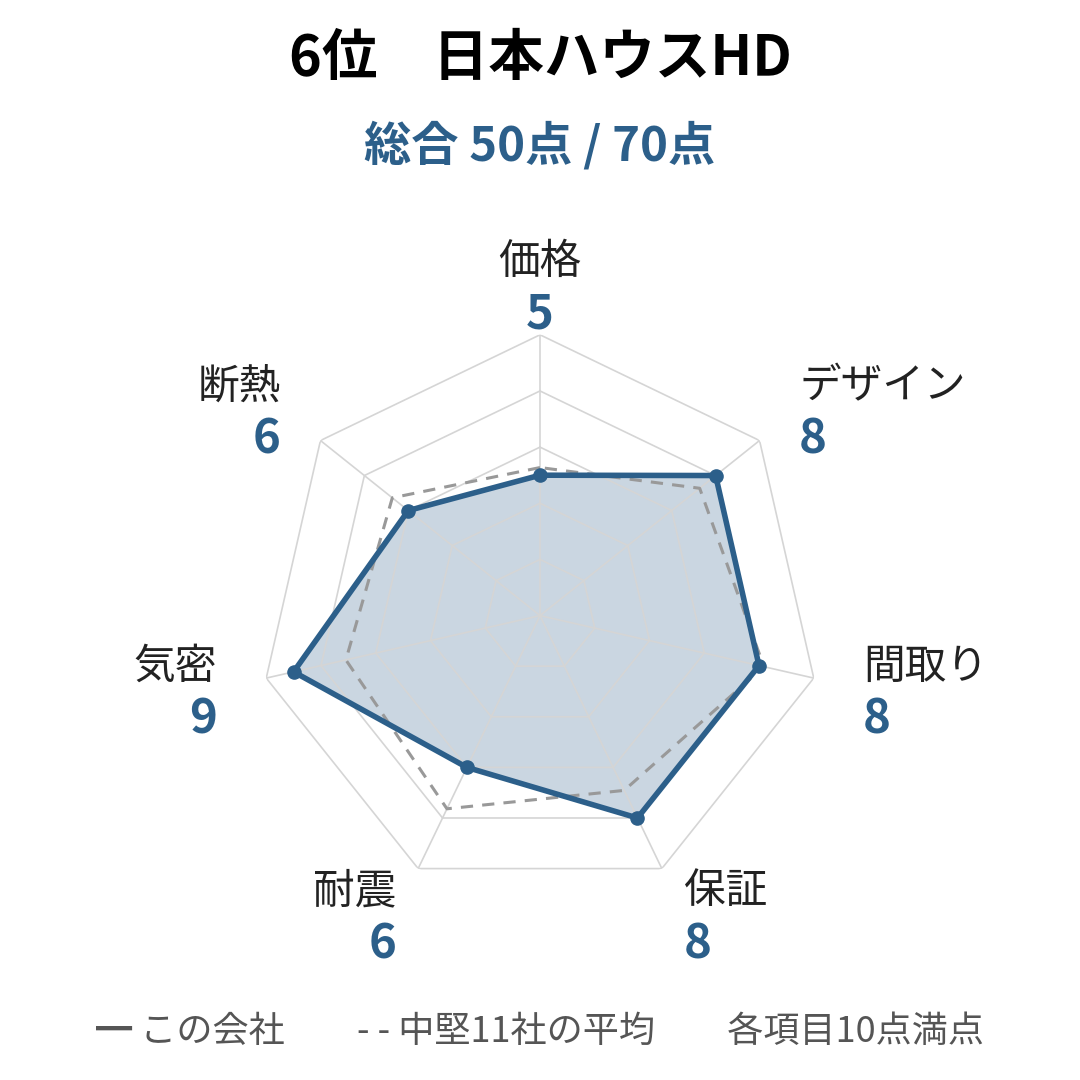 日本ハウスHDの採点レーダーチャート。総合50点（70点満点）で、気密が9点