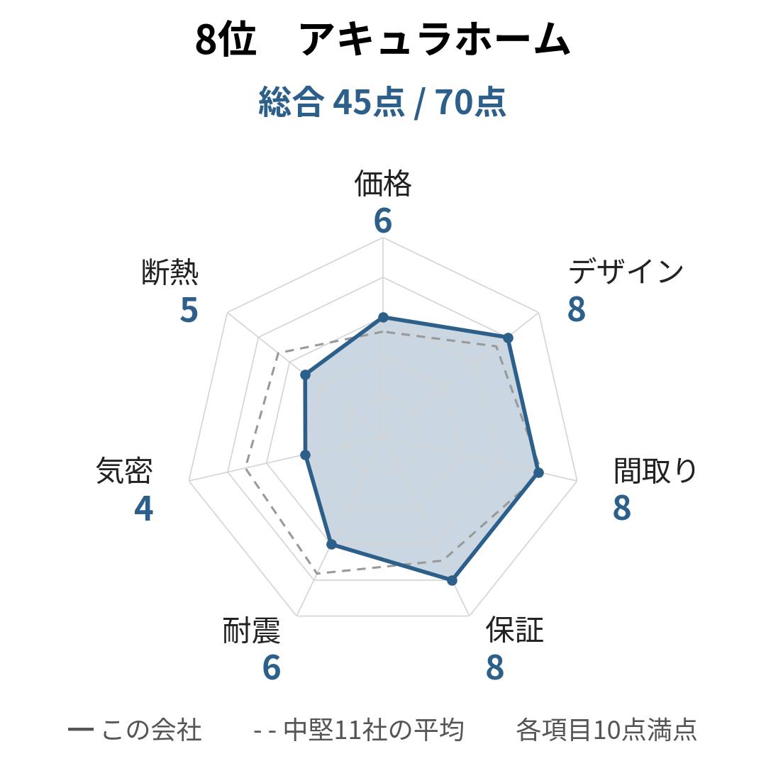 アキュラホームの採点レーダーチャート。総合45点（70点満点）で、保証・間取り・デザインが8点
