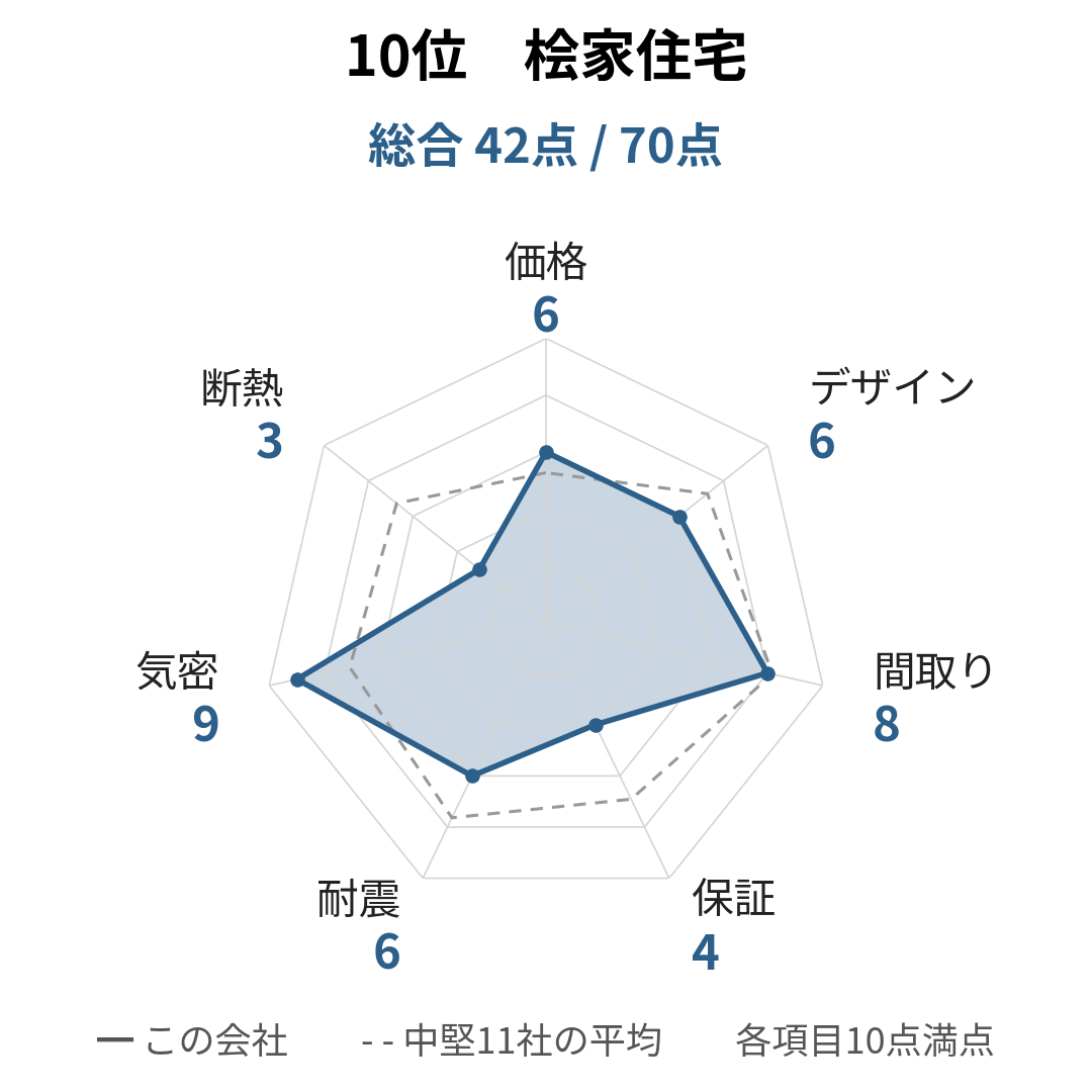 桧家住宅の採点レーダーチャート。総合42点（70点満点）で、気密が9点