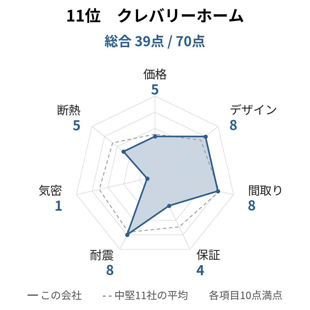 クレバリーホームの採点レーダーチャート。総合39点（70点満点）で、耐震・間取り・デザインが8点