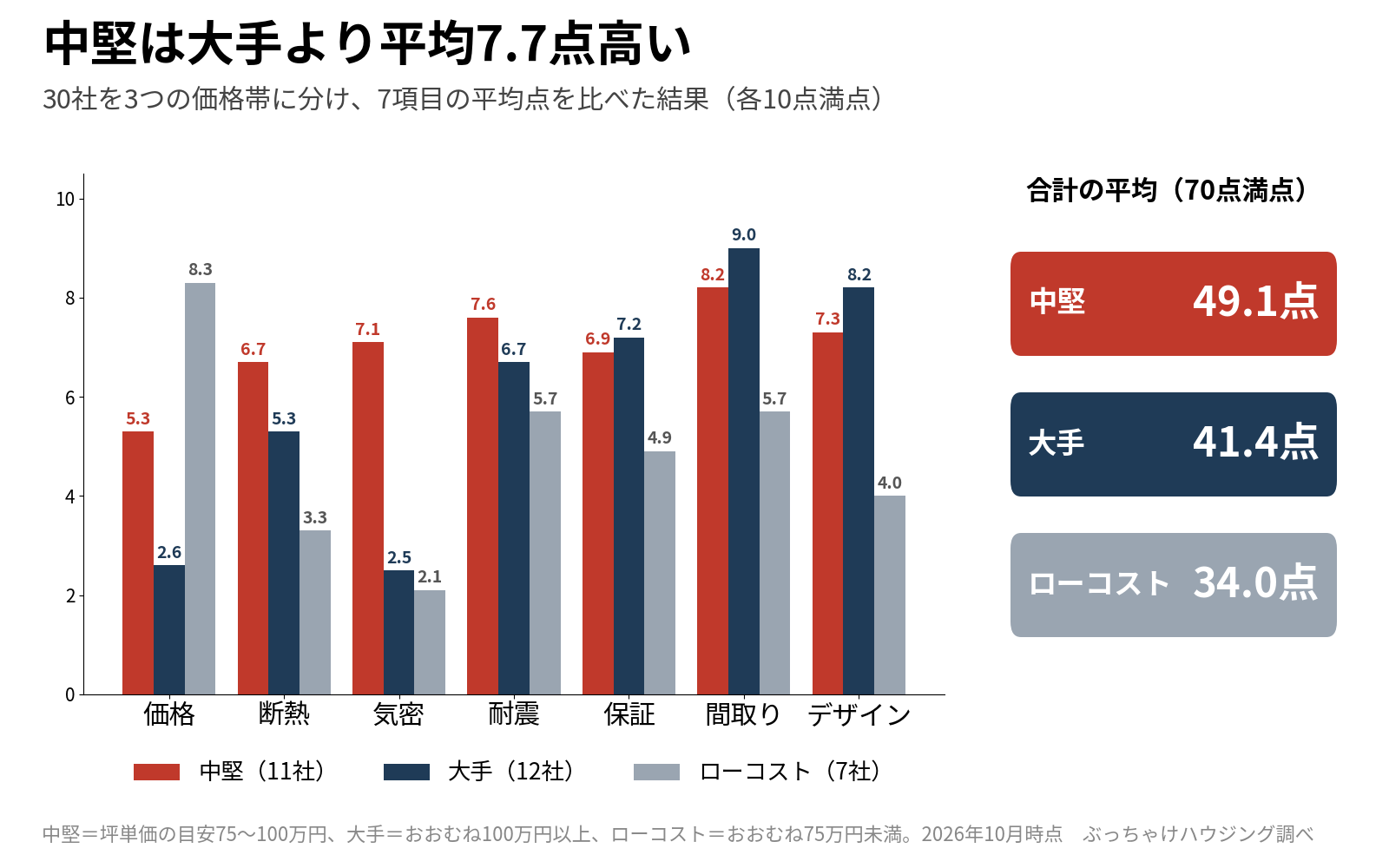 大手・中堅・ローコストの30社について7項目の平均点を比べた図。合計の平均は中堅49.1点、大手41.4点、ローコスト34.0点