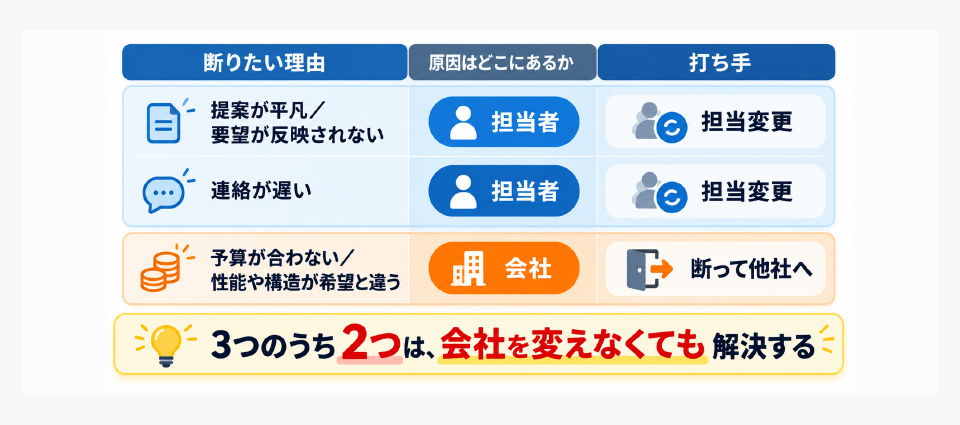 ハウスメーカーを断りたい理由を、担当者が原因か会社が原因かで分類した図