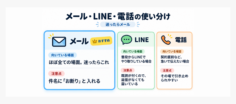 ハウスメーカーを断るとき、メール・LINE・電話のどれを使うべきかの比較
