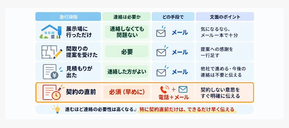 ハウスメーカーを断るタイミング別の伝え方。展示場・提案後・見積もり後・契約直前
