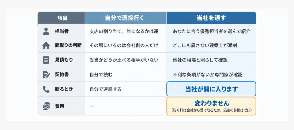 ハウスメーカーに自分で問い合わせる場合と、ぶっちゃけハウジングを通す場合の違い