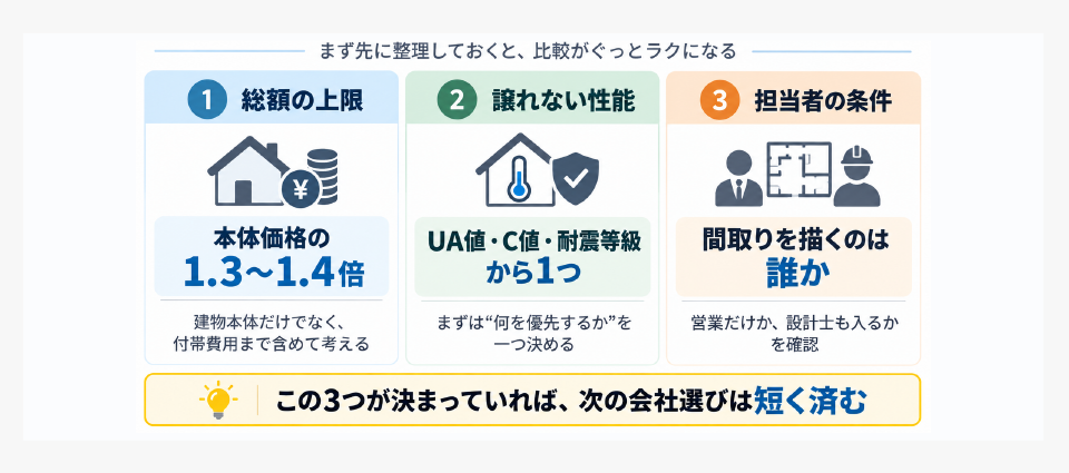 ハウスメーカーを断った後、次の会社を選ぶ前に決めておく3つのこと