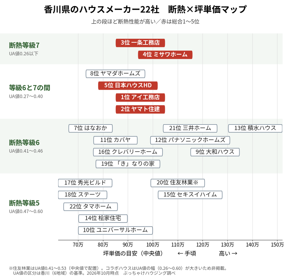 香川県のハウスメーカー22社を断熱等級4段と坪単価で整理したポジショニングマップ。総合1〜5位はすべて断熱等級6を超える上2段にあり、坪単価90〜100万円前後に集まる