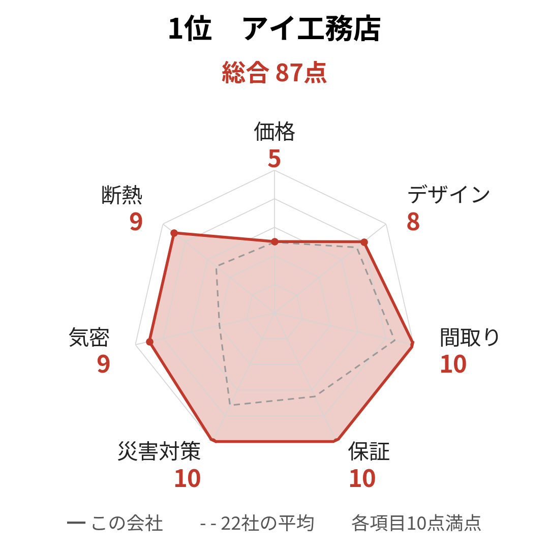 アイ工務店の採点レーダーチャート。総合87点で、災害対策・保証・間取りが10点