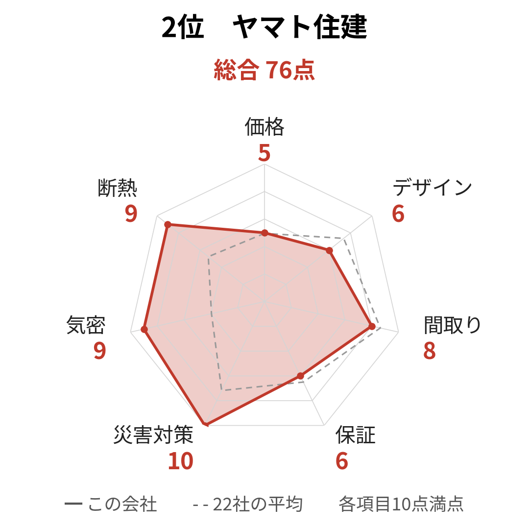 ヤマト住建の採点レーダーチャート。総合76点で、災害対策が10点