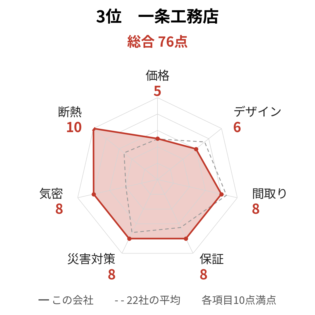 一条工務店の採点レーダーチャート。総合76点で、断熱が10点