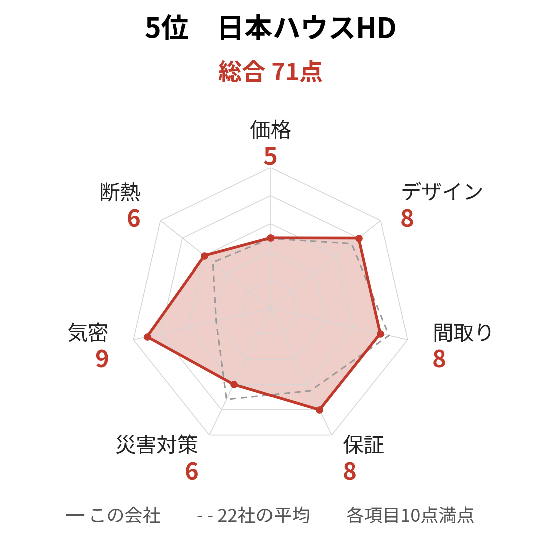 日本ハウスHDの採点レーダーチャート。総合71点で、気密が9点