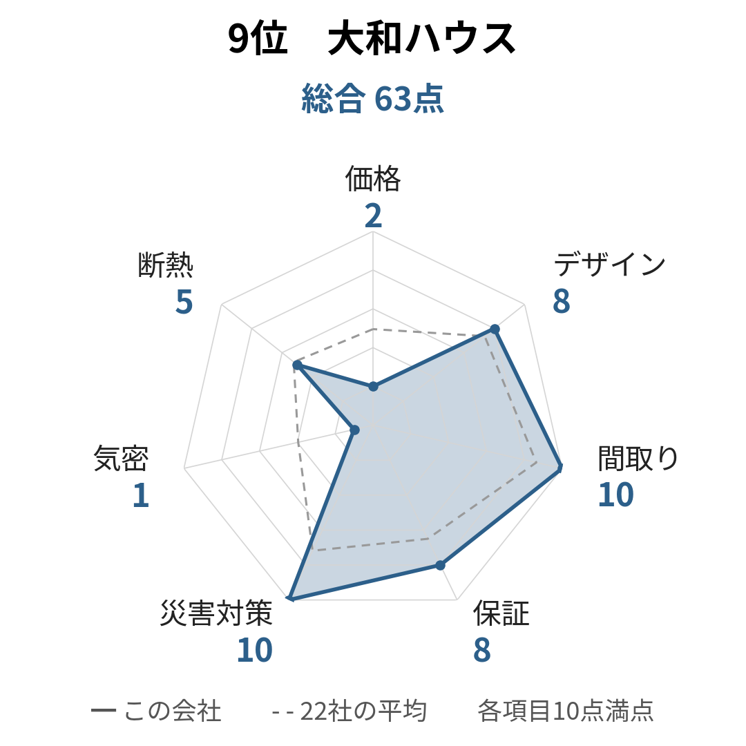 大和ハウスの採点レーダーチャート。総合63点で、災害対策・間取りが10点