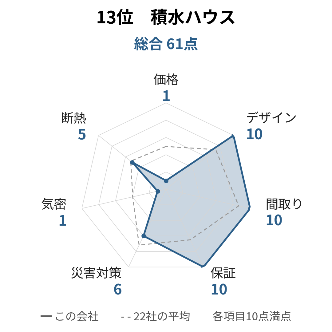 積水ハウスの採点レーダーチャート。総合61点で、保証・間取り・デザインが10点