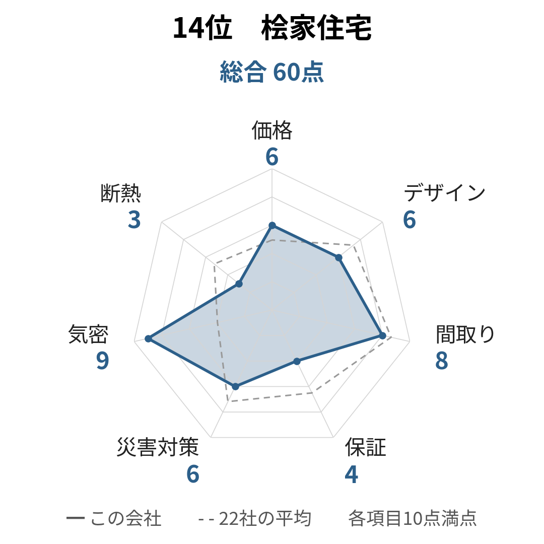 桧家住宅の採点レーダーチャート。総合60点で、気密が9点