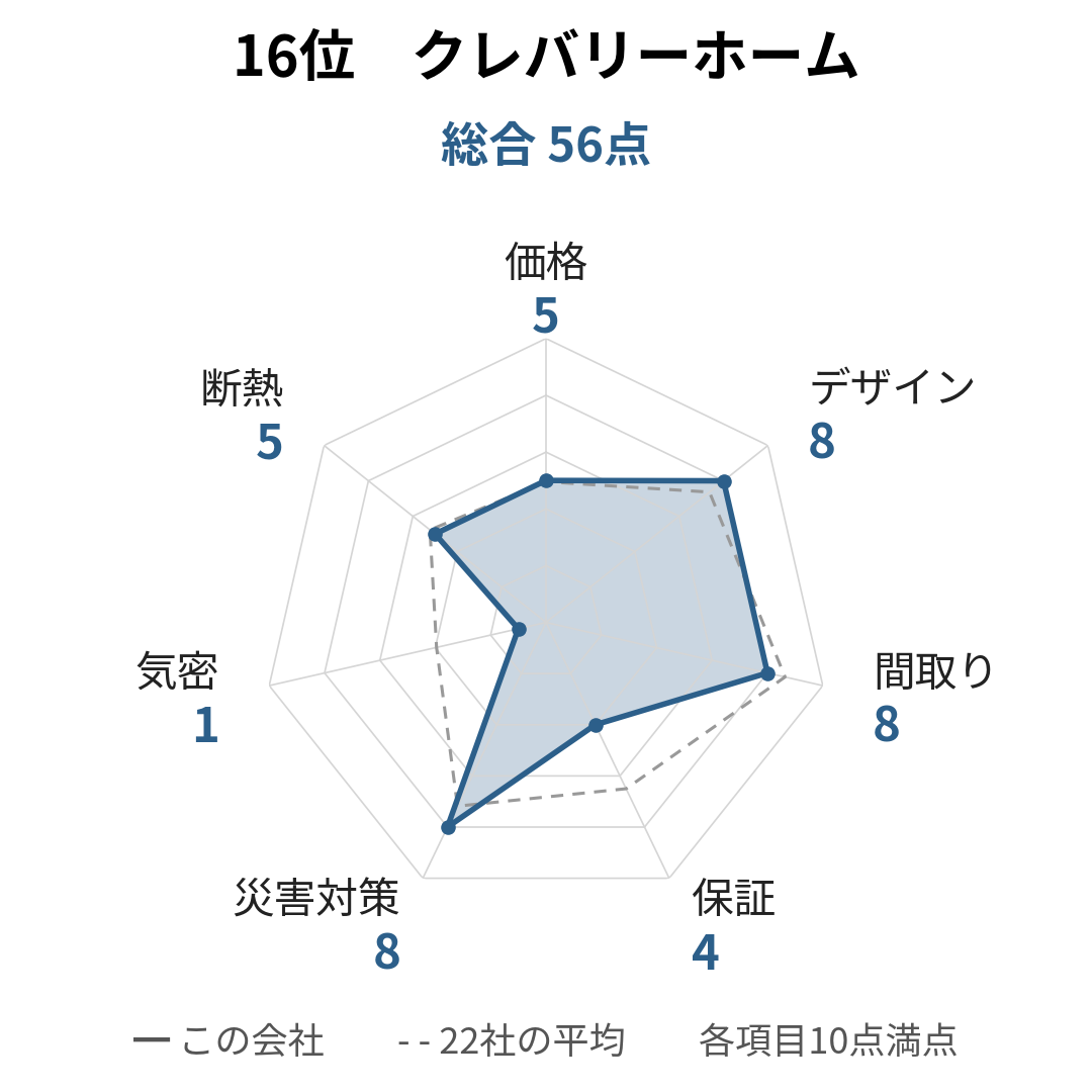 クレバリーホームの採点レーダーチャート。総合56点で、災害対策・間取り・デザインが8点