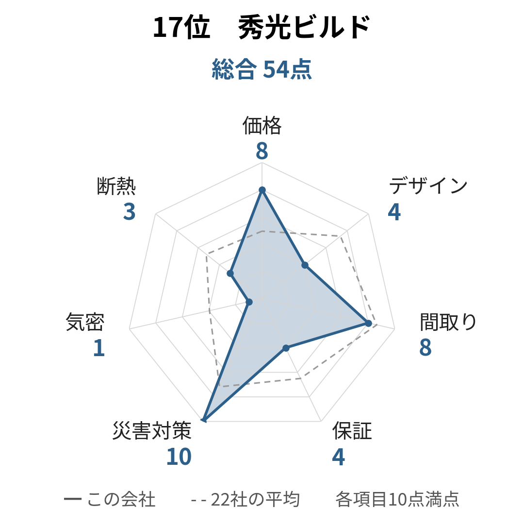 秀光ビルドの採点レーダーチャート。総合54点で、災害対策が10点