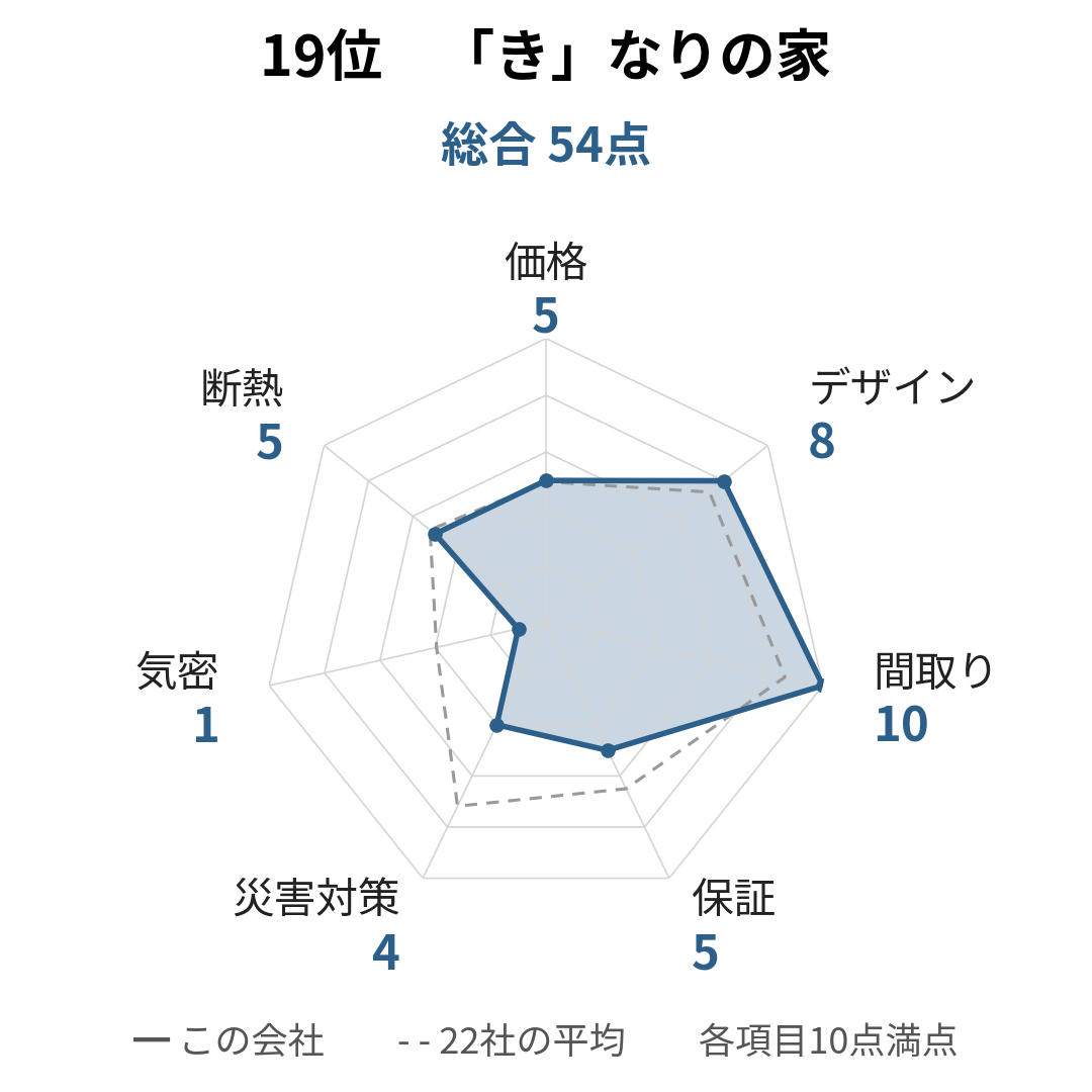 「き」なりの家の採点レーダーチャート。総合54点で、間取りが10点