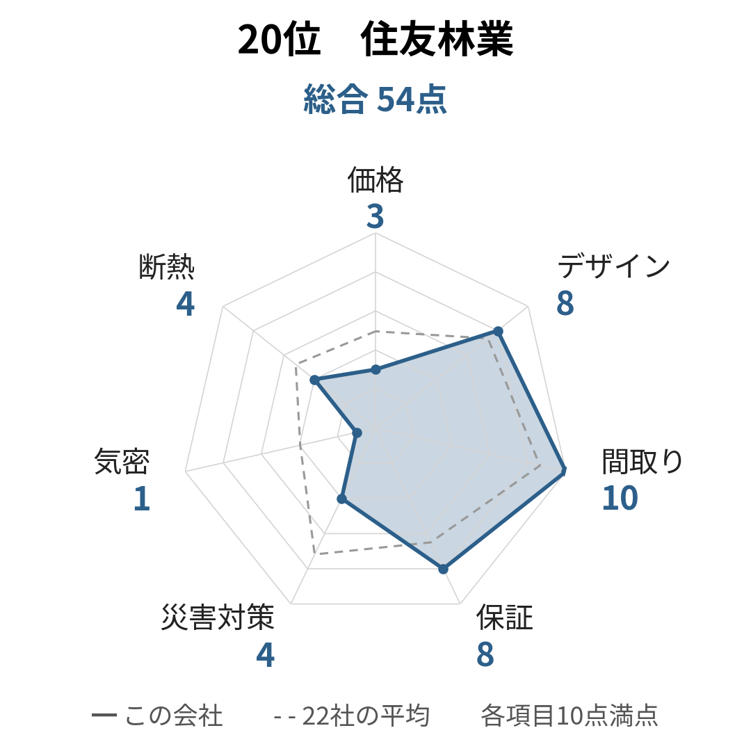 住友林業の採点レーダーチャート。総合54点で、間取りが10点