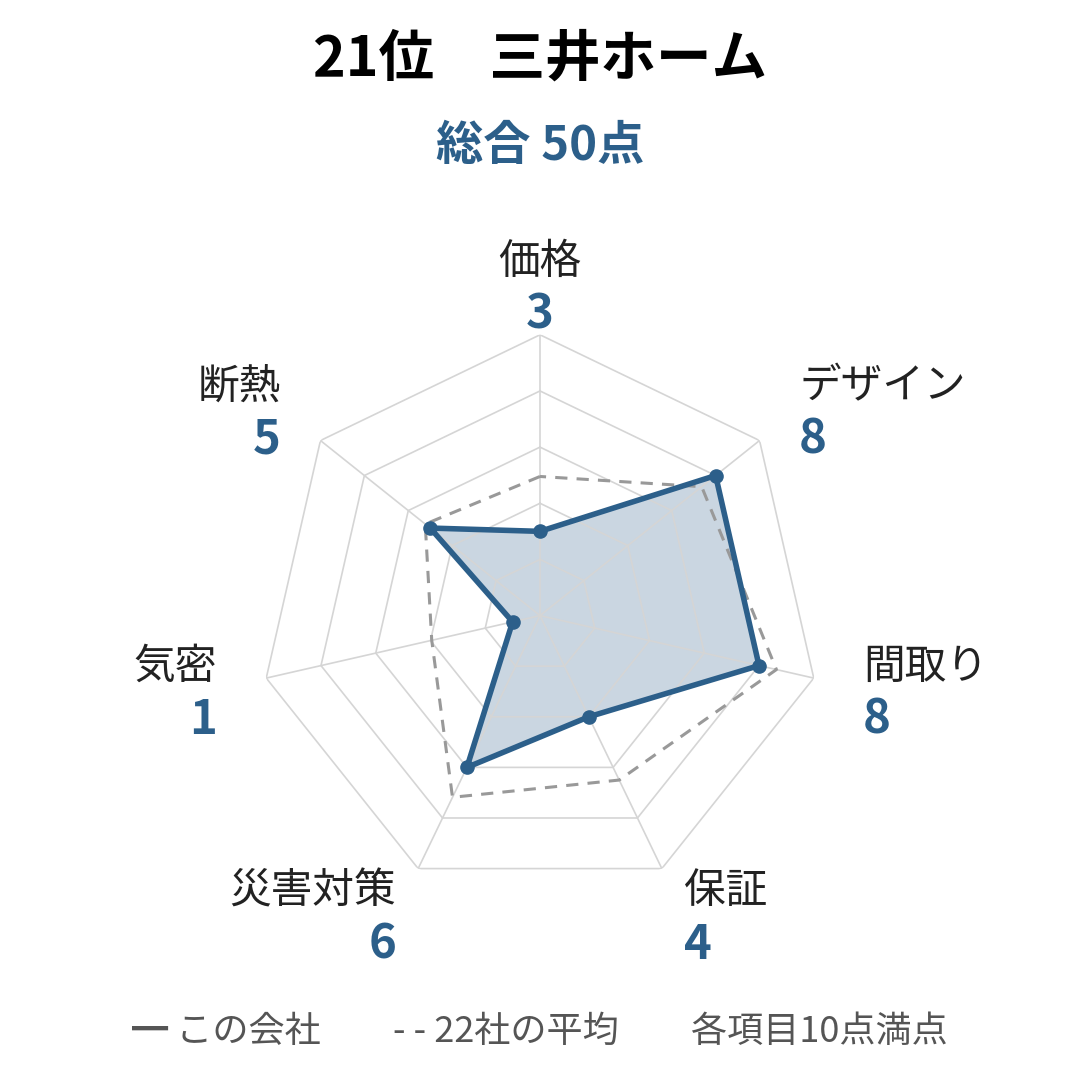 三井ホームの採点レーダーチャート。総合50点で、間取り・デザインが8点