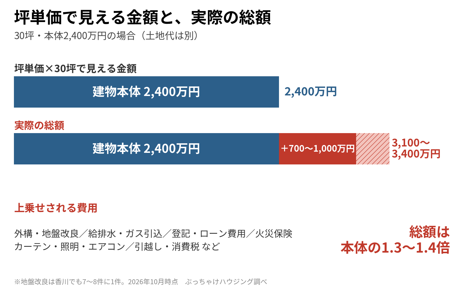 30坪・建物本体2,400万円の場合の総額を示した図。外構や地盤改良、諸費用などが700〜1,000万円上乗せされ、総額は3,100〜3,400万円で本体の1.3〜1.4倍になる
