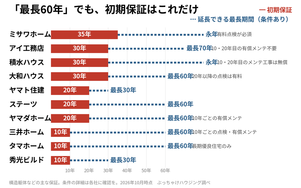 ハウスメーカー10社の初期保証と延長できる最長期間を比べた図。三井ホームとタマホームは最長60年でも初期保証は10年、アイ工務店・積水ハウス・大和ハウスは初期30年、ミサワホームは初期35年